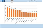 دانشگاه لرستان رتبه دوم دانشگاه‌های کشور در شاخص بیشترین فرصت مطالعاتی جامعه و صنعت را کسب کرد