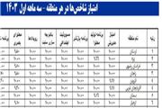 کسب رتبه اول کشوری روابط عمومی مخابرات منطقه لرستان