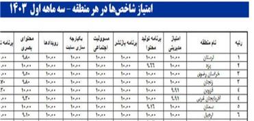 کسب رتبه اول کشوری روابط عمومی مخابرات منطقه لرستان