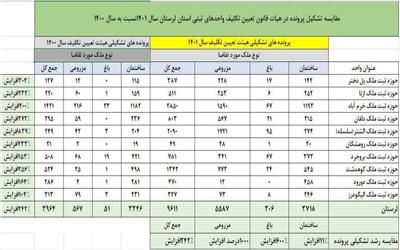 رشد هزار درصدی تشکیل پرونده متقاضیان صدور سند اراضی کشاورزی استان لرستان