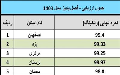 مخابرات منطقه لرستان در میان برترین مناطق مخابراتی کشور در حوزه ارتباطات سیار